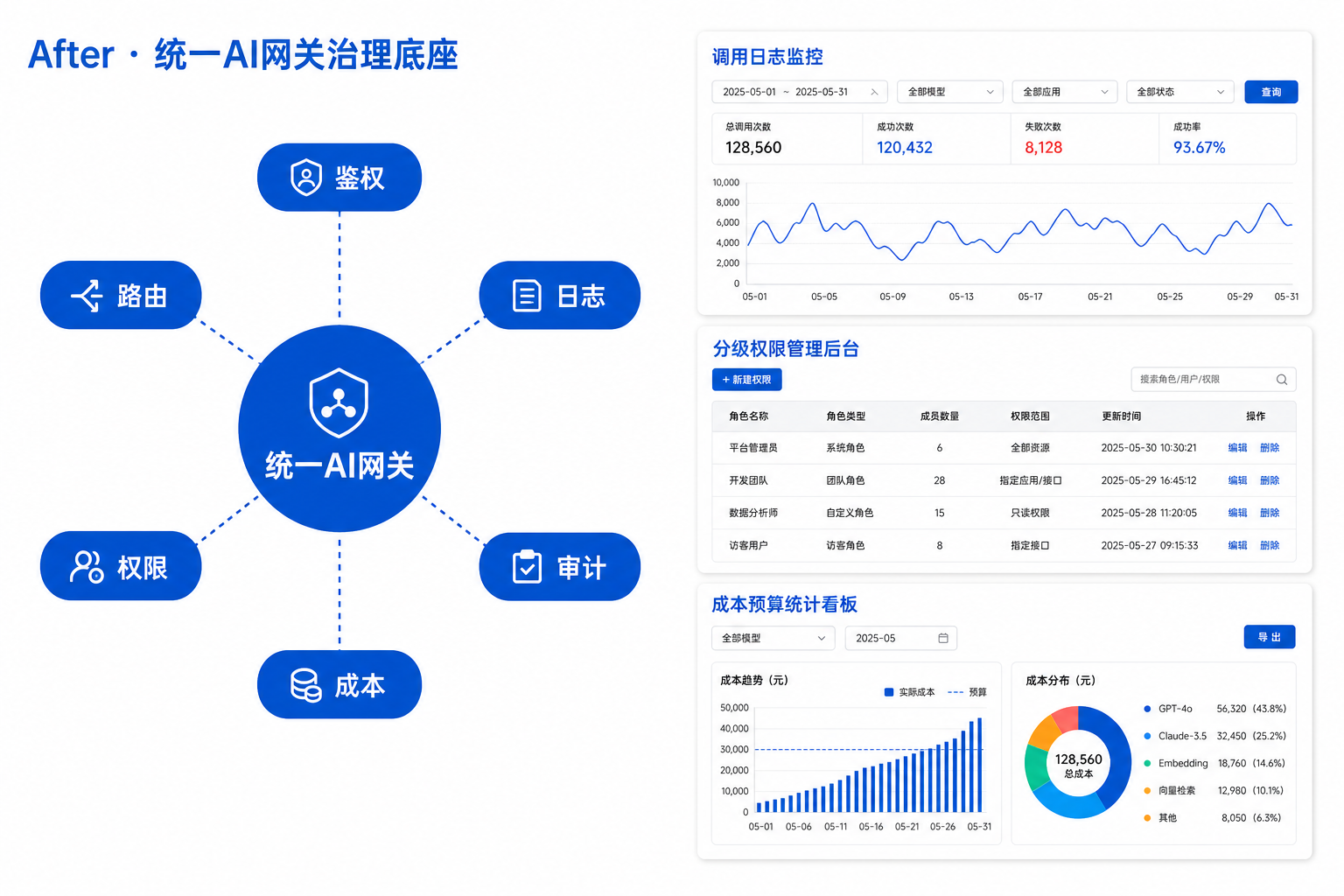 统一AI网关治理底座效果示意：鉴权、路由、日志、审计、权限、成本及监控后台